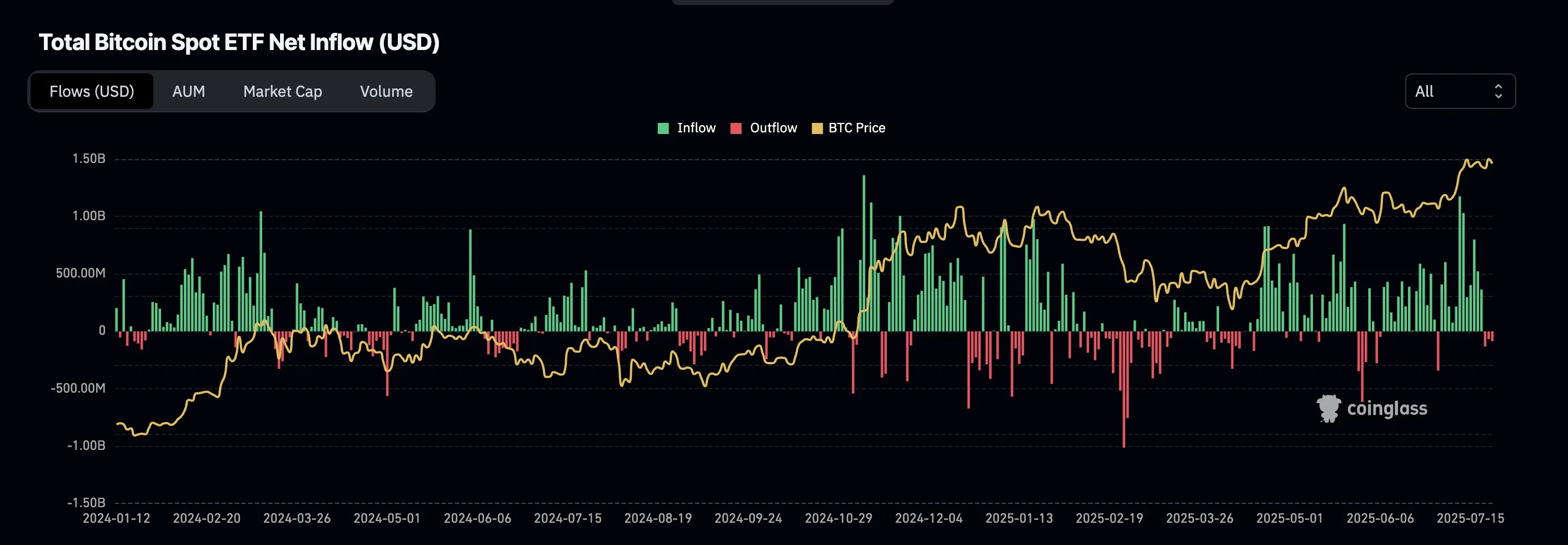 BTC ETF netflows